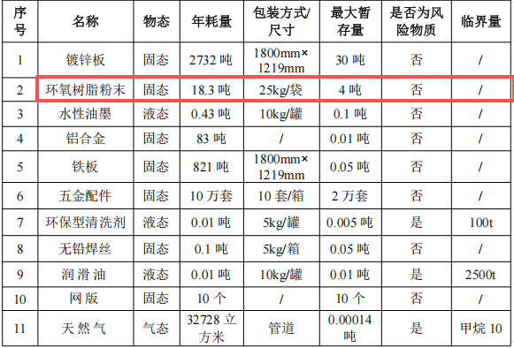 成隆消防投资500万 年产10万个环氧树脂粉末涂料项目