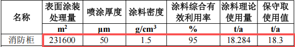 成隆消防投资500万 年产10万个环氧树脂粉末涂料项目