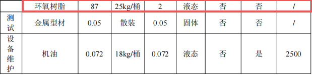 晶固新材投资200万 年产1000吨环氧树脂涂料项目