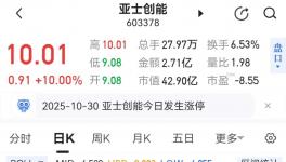 太意外！5天“狂赚”16亿！亚士创能危机四伏被“爆炒”