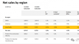全球裁员1500人！化工龙头西卡集团被拖累……