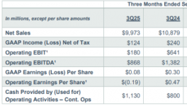 全部下滑！陶氏化学化工龙头累计亏损9.67亿！