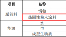 超天金属投资5000万 年产18万套热固性粉末涂料项目