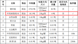 成隆消防投资500万 年产10万个环氧树脂粉末涂料项目