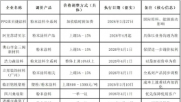 难！粉末涂料厂“被逼”涨价！