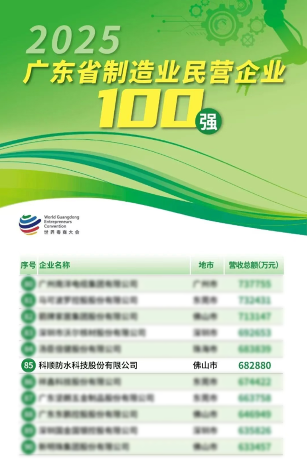 荣登三大百强榜！科顺股份不得了！