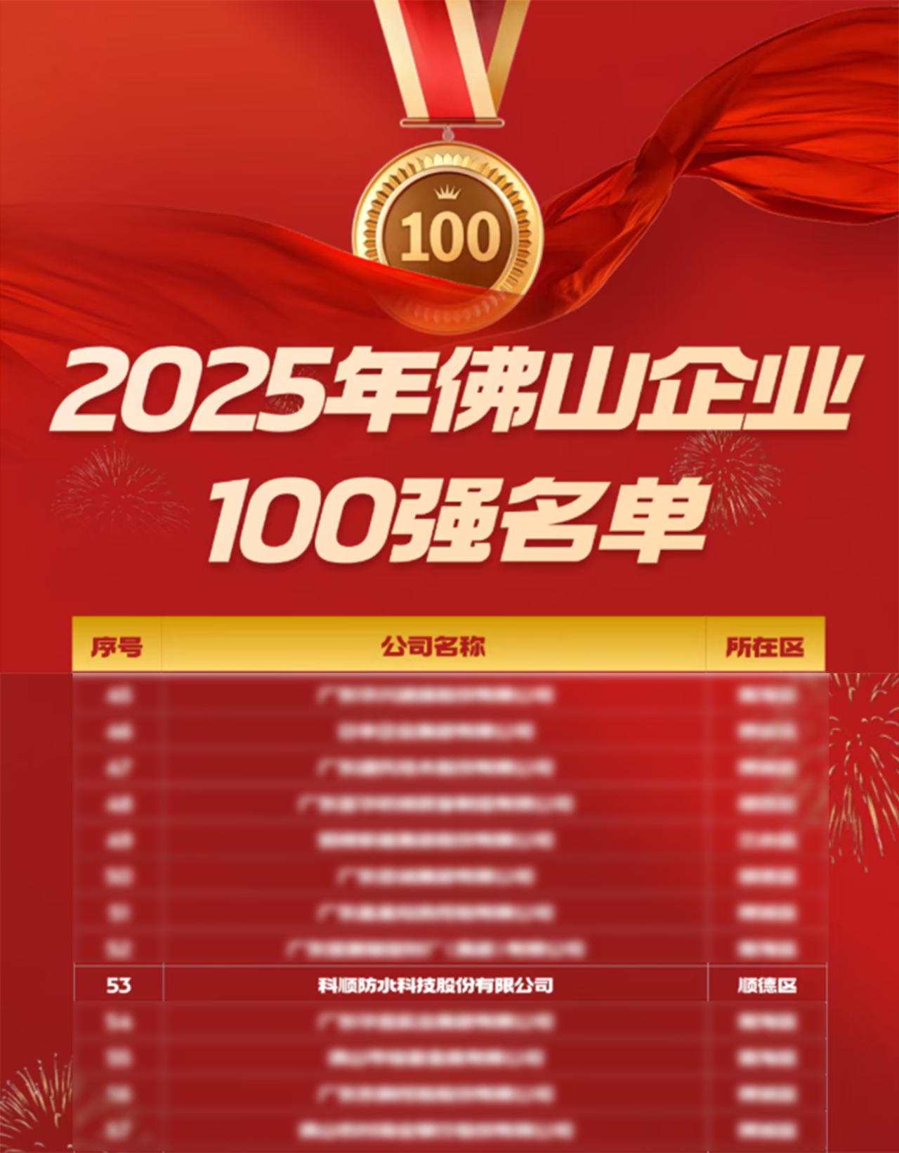 荣登三大百强榜！科顺股份不得了！