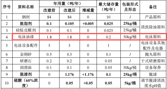 良顺五金投资50万 年产150万件电泳漆涂料项目