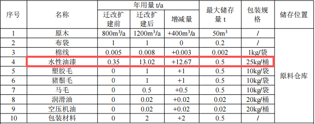 康盛家居投资250万 年产50万套水性漆涂料项目