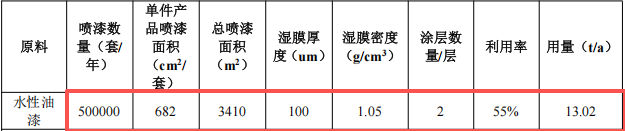 康盛家居投资250万 年产50万套水性漆涂料项目