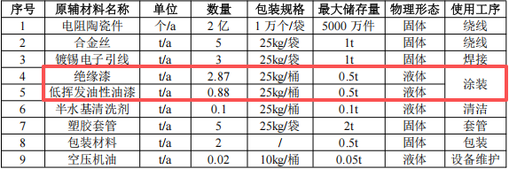 景源电子投资100万 年产2亿个水性漆涂料项目