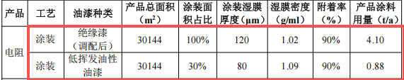 景源电子投资100万 年产2亿个水性漆涂料项目