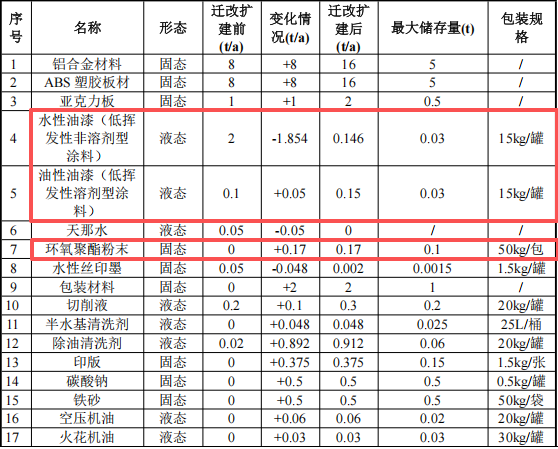 国锦源投资150万 年产1000套水性漆粉末涂料项目