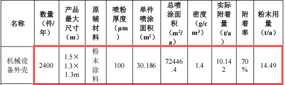 汇宏五金投资100万 年产2400件粉末涂料项目