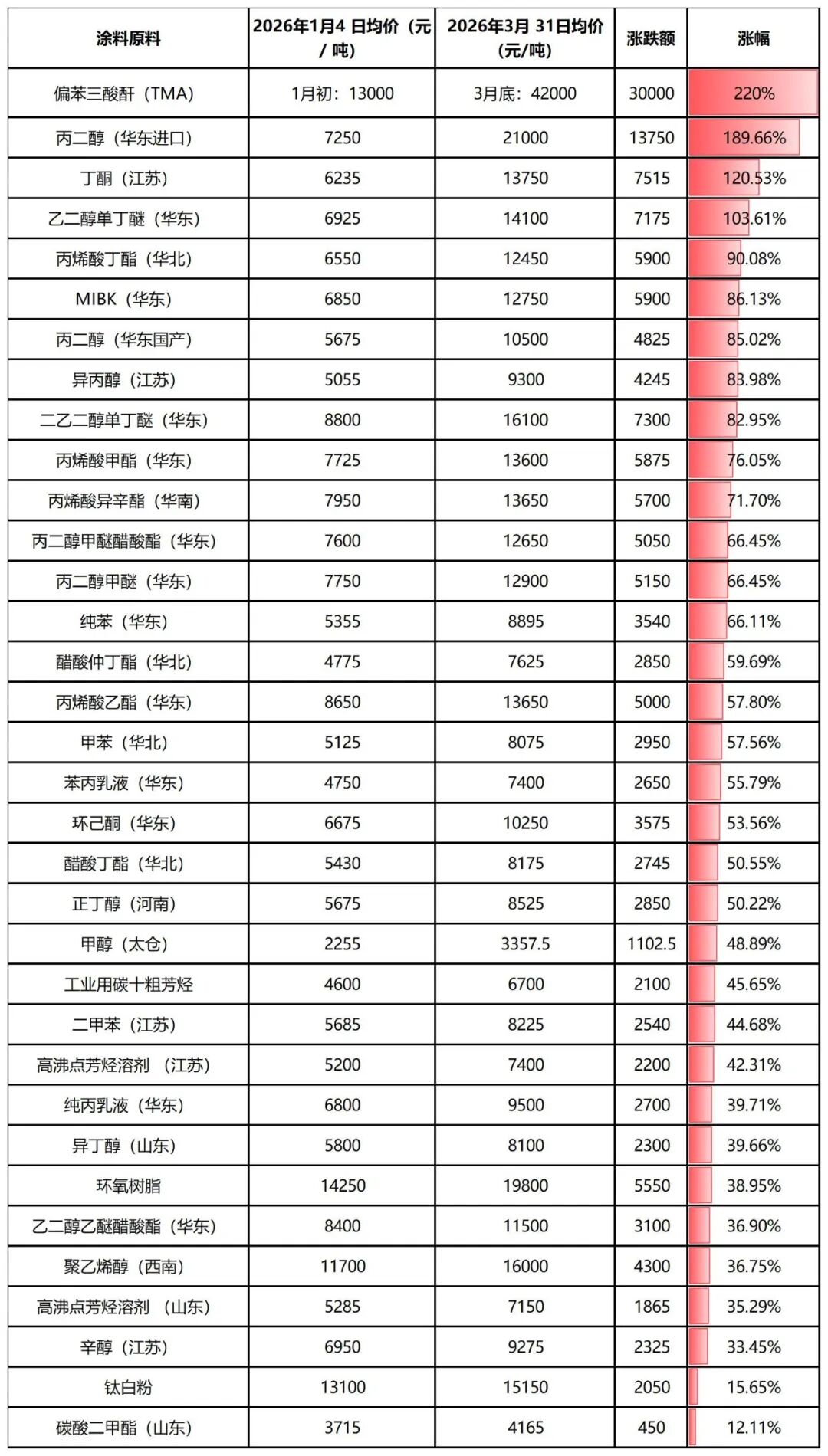 环氧树脂、钛白粉等超200种化工原料暴涨220%!