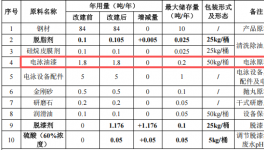 良顺五金投资50万 年产150万件电泳漆涂料项目