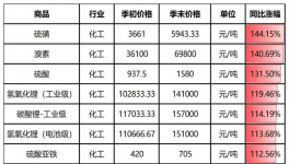 环氧树脂、钛白粉等超200种化工原料暴涨220%！