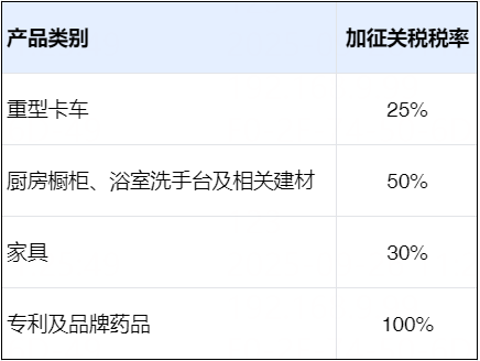 10月1日起！建材、家具、药品最高加征100％关税！