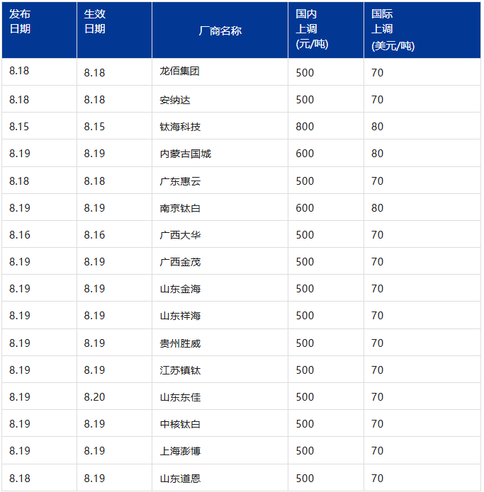 十几家企业集体涨价！何解？高性价比钛白粉中源晟邦