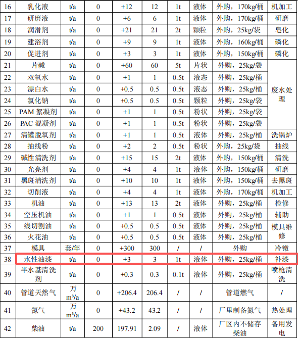 鹏驰五金投资2.49亿港元 年产3万吨水性漆涂料项目