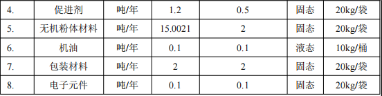 汉思新材投资100万 年产30吨环氧树脂涂料项目