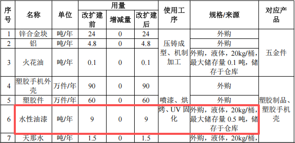 华普特投资100万 年产695万件水性漆涂料项目