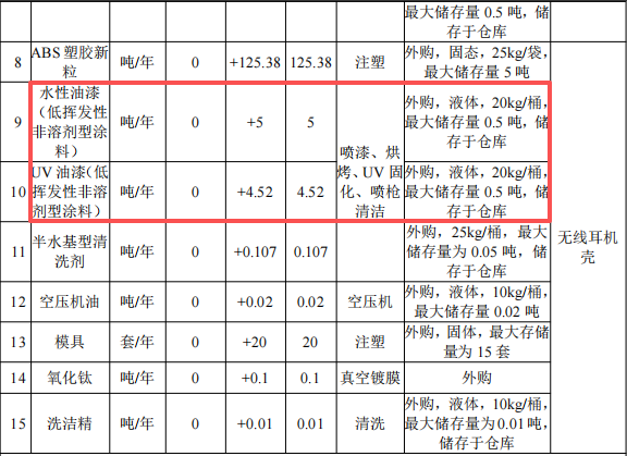 华普特投资100万 年产695万件水性漆涂料项目