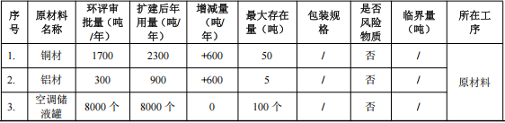 昂励制冷投资500万 年产90万件水性漆粉末涂料项目