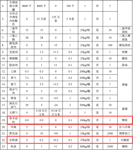 昂励制冷投资500万 年产90万件水性漆粉末涂料项目