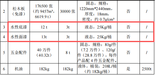 智慧办公投资5亿 年产170万套水性漆涂料项目