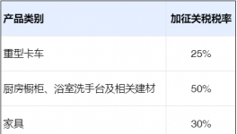 10月1日起！建材、家具、药品最高加征100％关税！