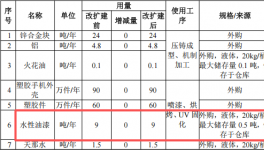 华普特投资100万 年产695万件水性漆涂料项目