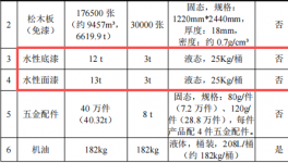 智慧办公投资5亿 年产170万套水性漆涂料项目