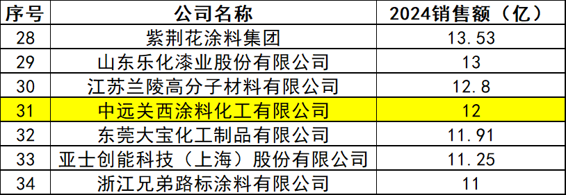 84.21%销售量增长!中远关西如何继续领跑?