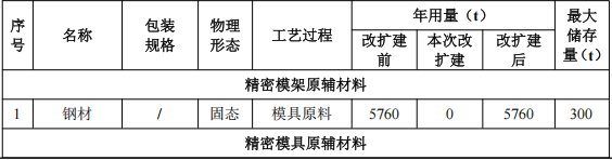 广型精密投资100万 年产141吨环氧树脂粉末涂料项目