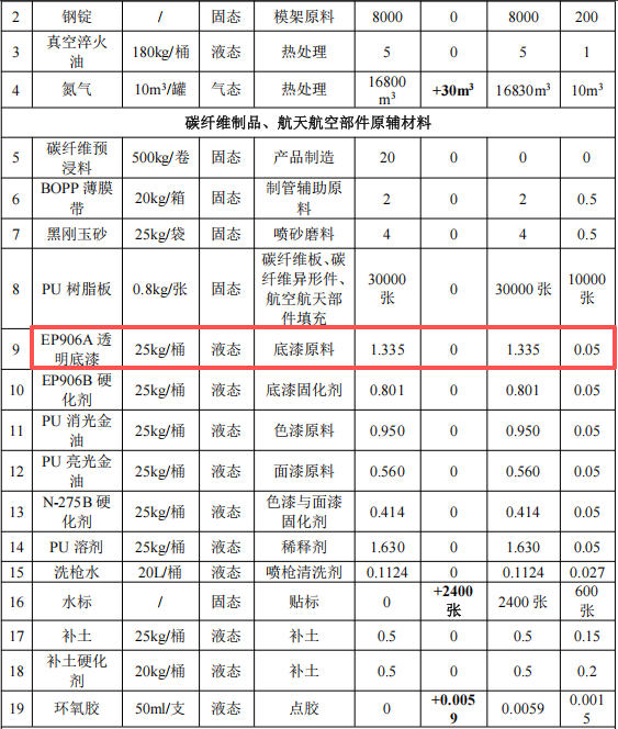广型精密投资100万 年产141吨环氧树脂粉末涂料项目
