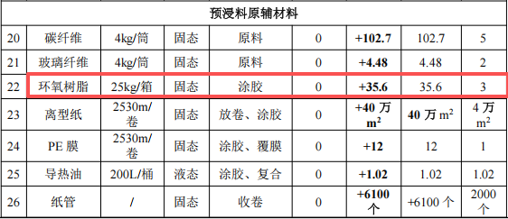 广型精密投资100万 年产141吨环氧树脂粉末涂料项目