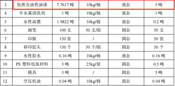 漫美元创投资100万 年产200吨水性漆涂料项目