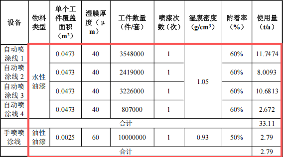 恒彩新材投资500万 年产1100万件水性漆涂料项目