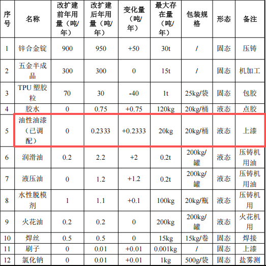 新柏邦金属投资50万 年产1800吨油性油漆涂料项目