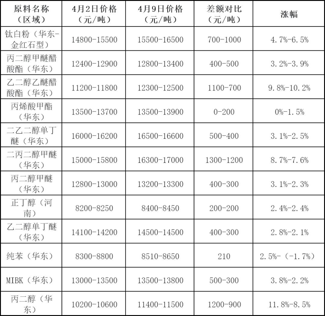 二次冲击!100多家涂料、原料厂集体涨价!