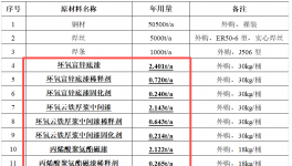 投资17000万元 大方重型装备年产5万吨大型装配式钢构件项目