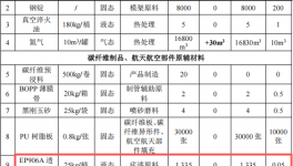 广型精密投资100万 年产141吨环氧树脂粉末涂料项目