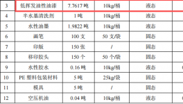 漫美元创投资100万 年产200吨水性漆涂料项目