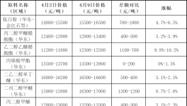 二次冲击！100多家涂料、原料厂集体涨价！