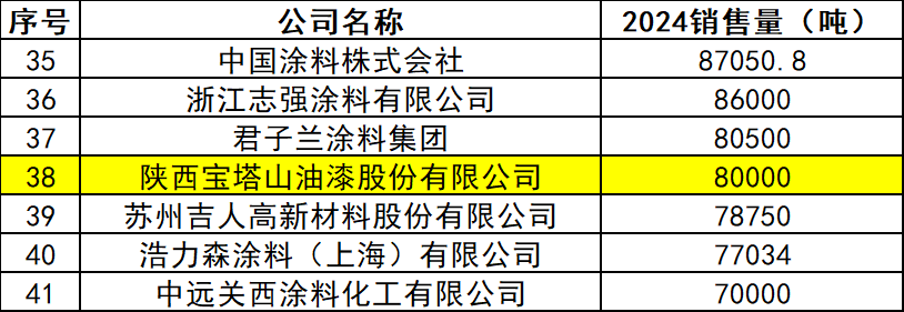 入围40强！探寻宝塔山油漆涂企的差异化“制胜法宝”
