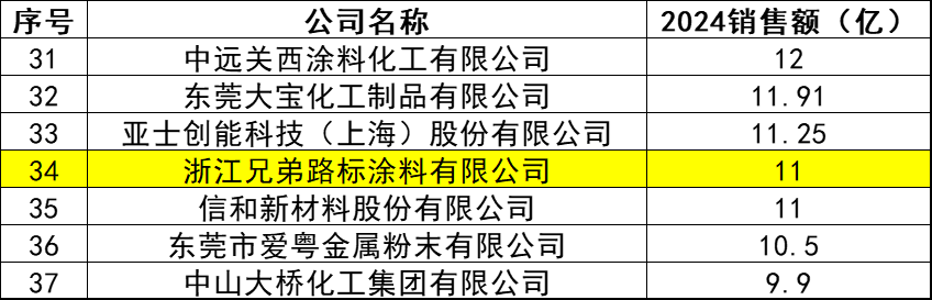 40%细分市场被“它”拿下！兄弟路标荣膺隐形冠军！