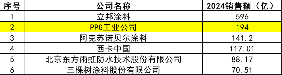 194亿元!PPG的中国创新方法论