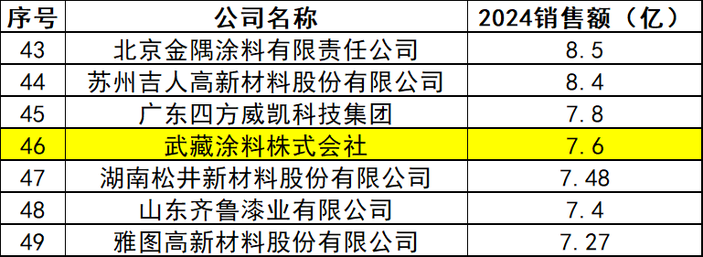 武藏涂料年销7.6亿，为何坚持14年研发生物涂料？