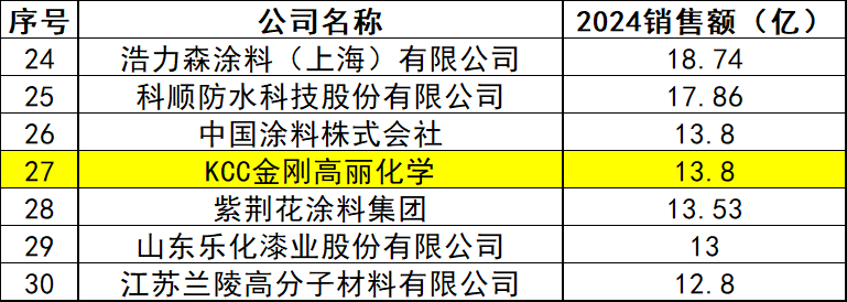 同行增长乏力 KCC中国区营收却暴增107%！